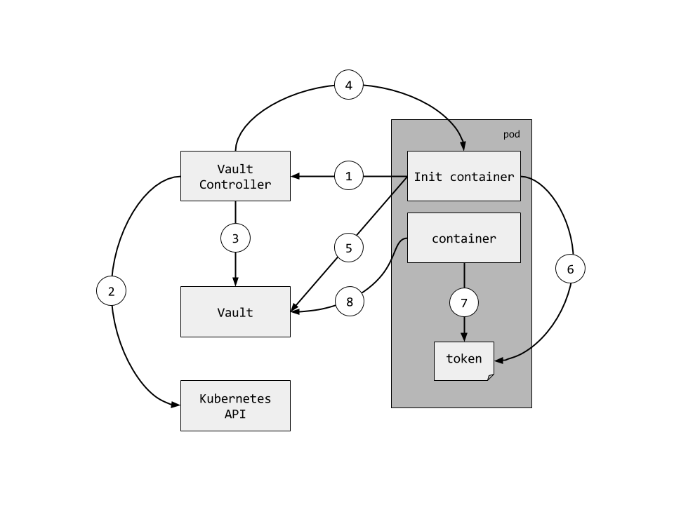 Vault Controller Flow