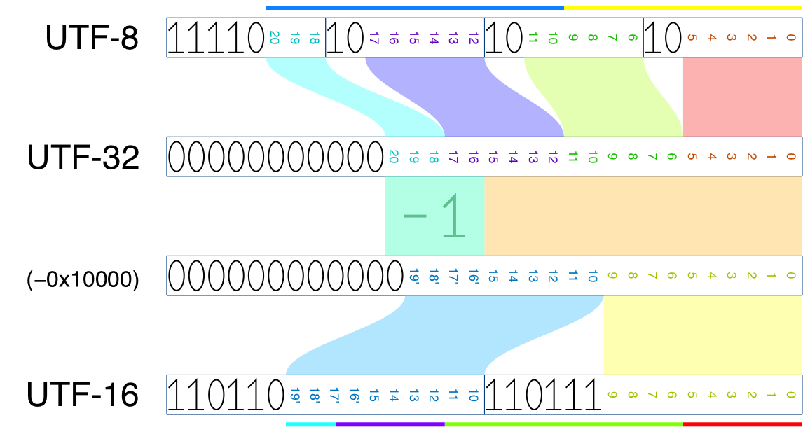 (Image: Bit distribution in UTF-8, -16 and -32 for a non-BMP character)