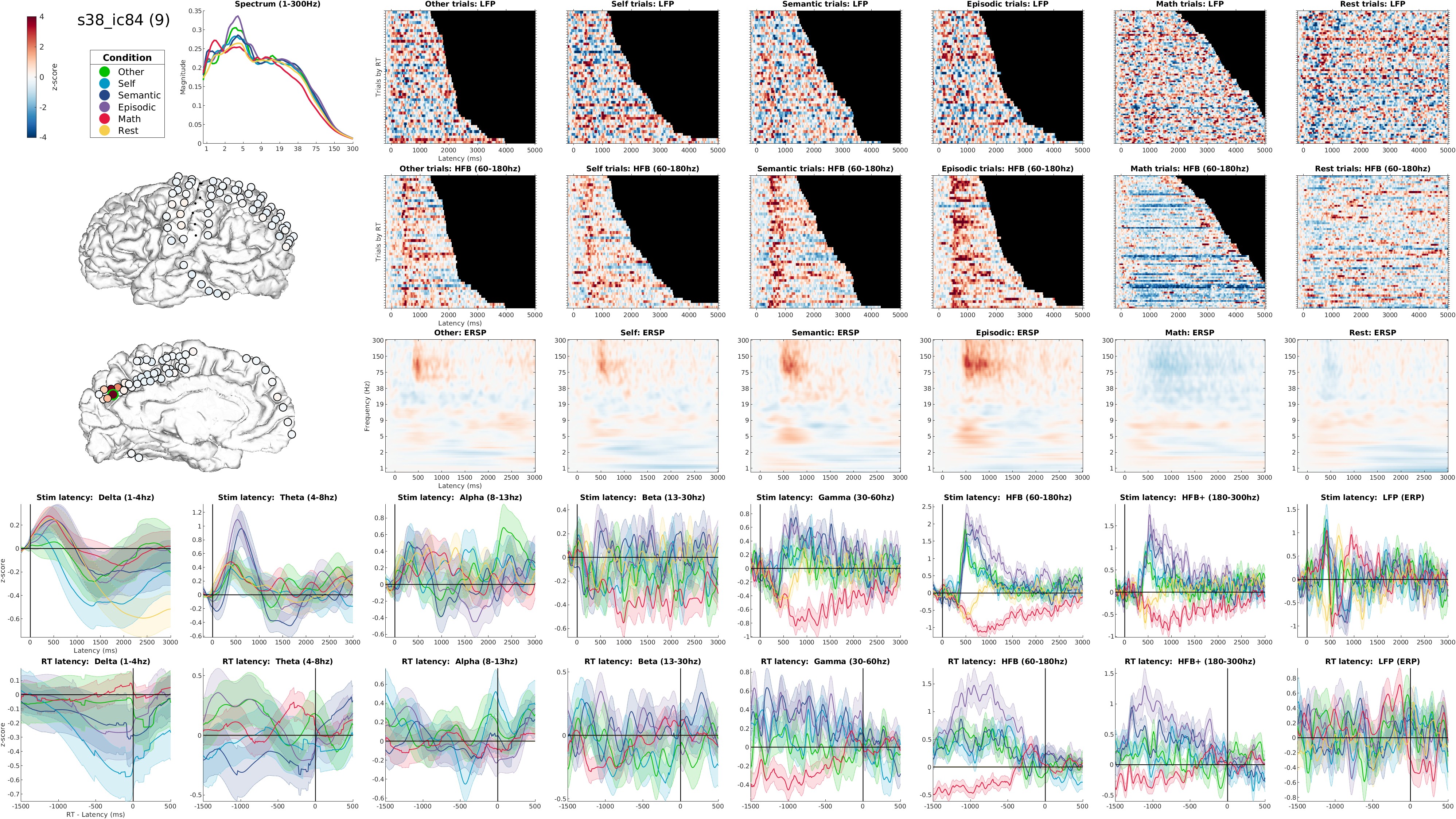 Summary statistics of a highly-localized neuronal source decomposed by electroCUDA