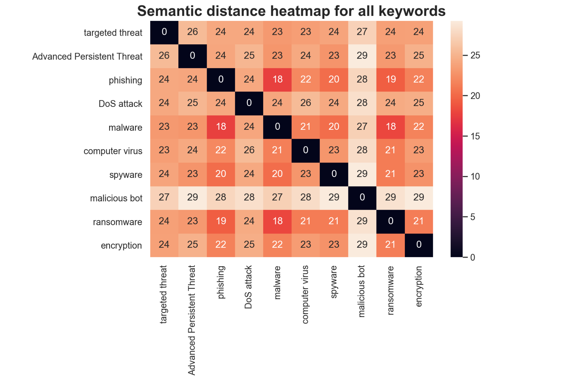Heatmap of Semantic Distances
