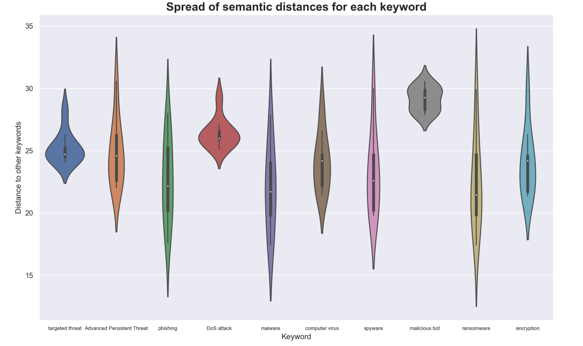 Violin plot of distances