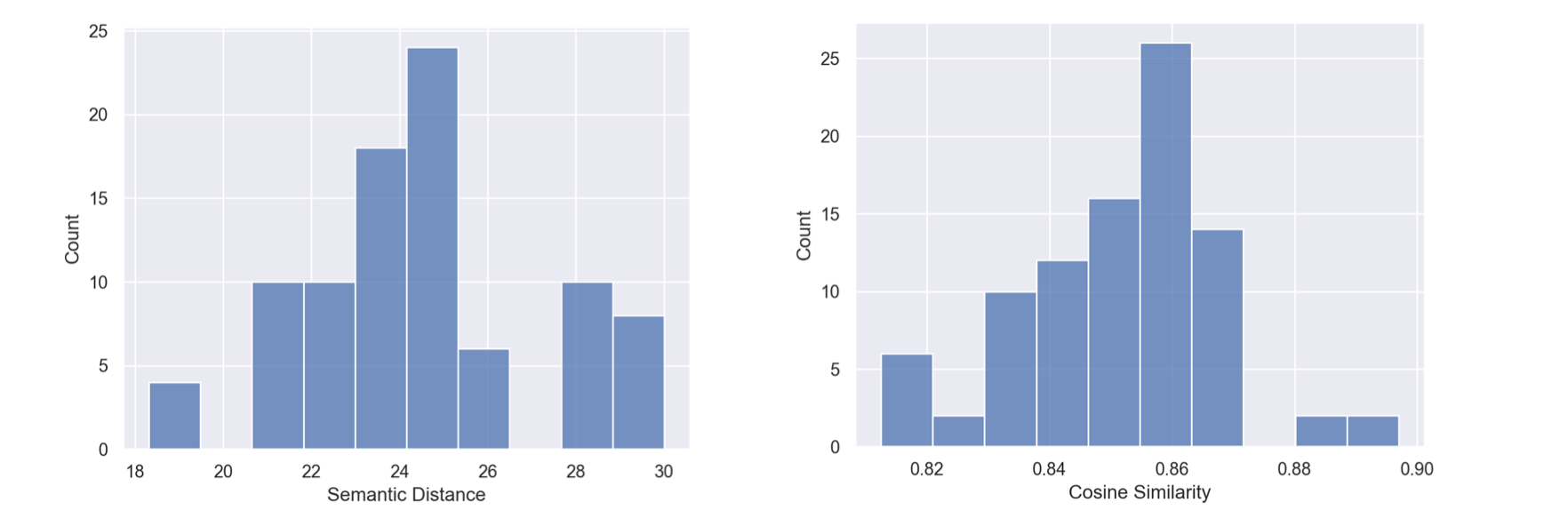 Histogram of Semantic Distances and Cosine Similarities