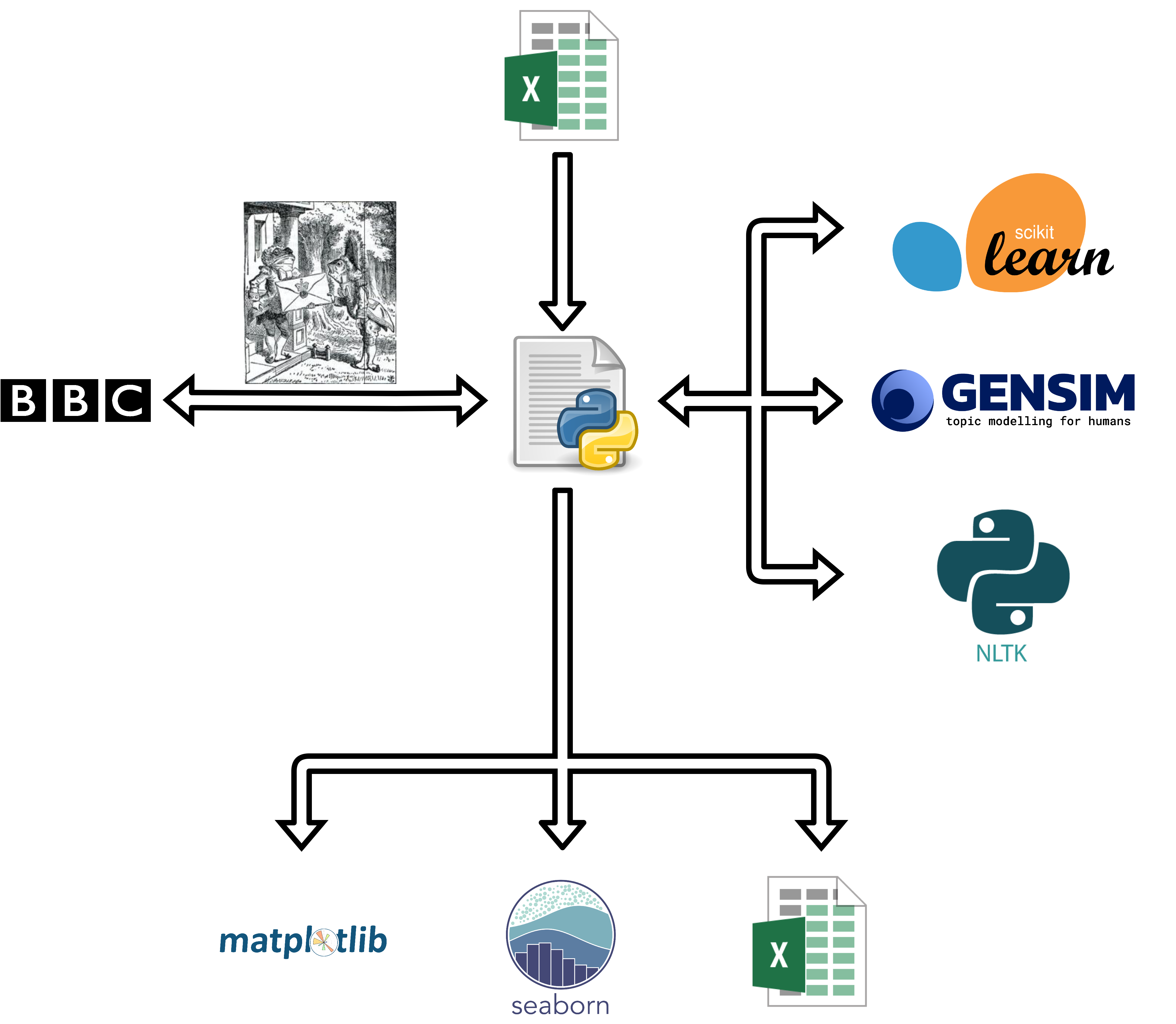 Architecture Schematic for Semilarity