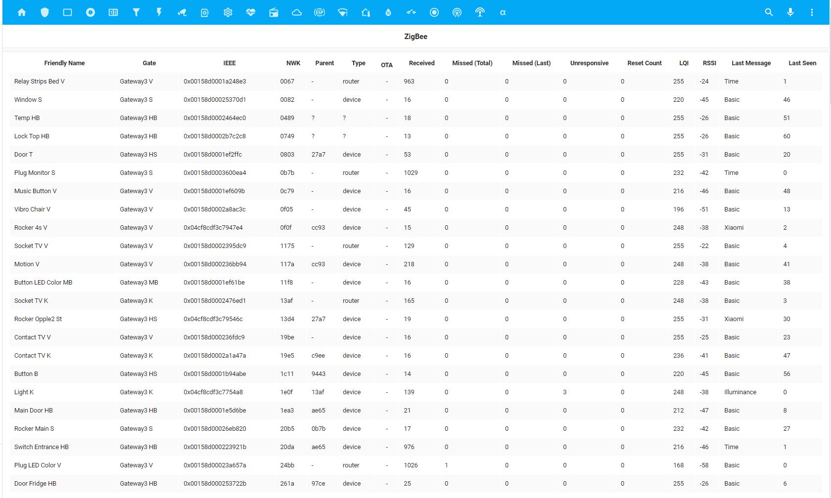 zigbee stats