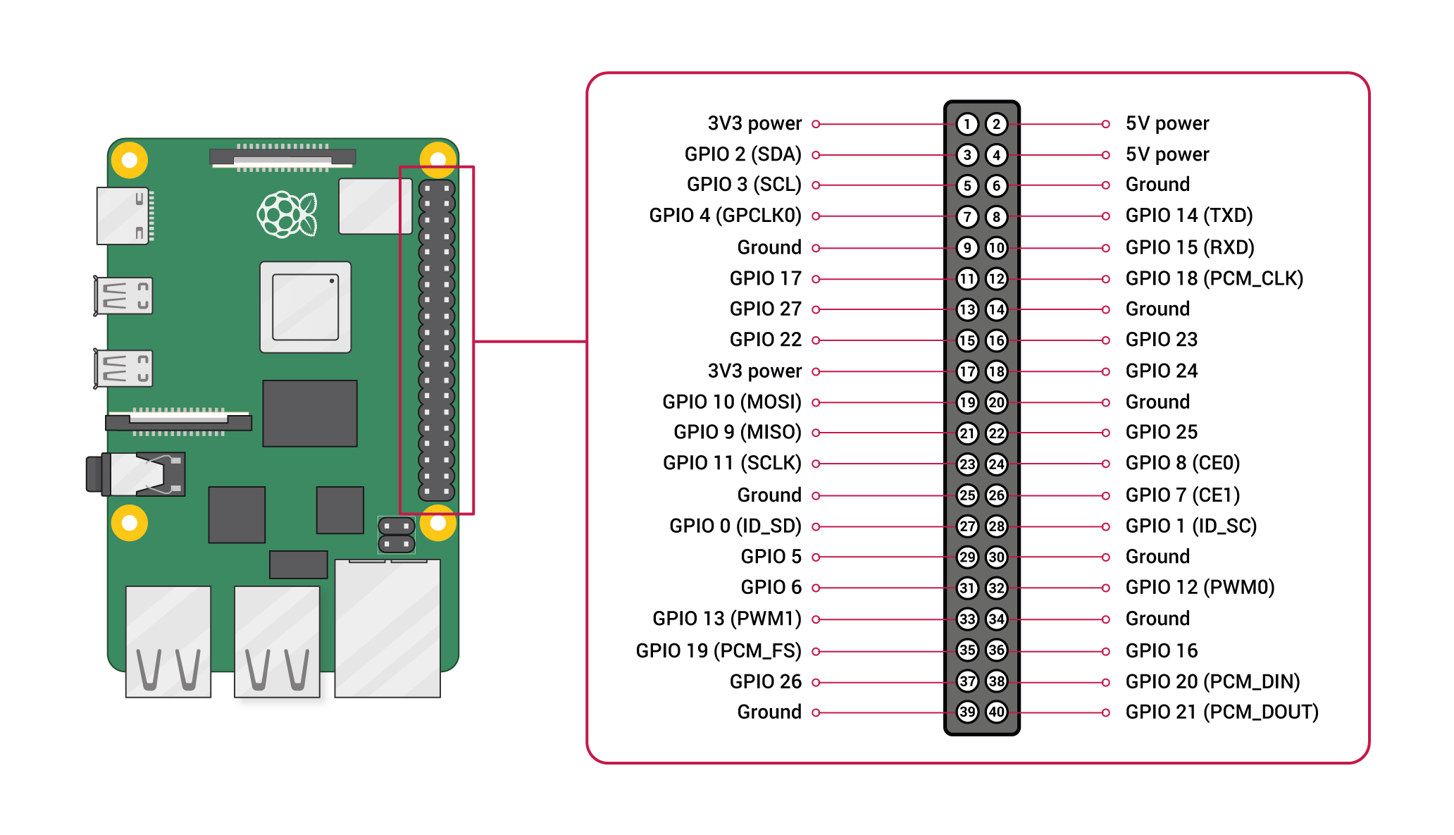 RPi Pinout