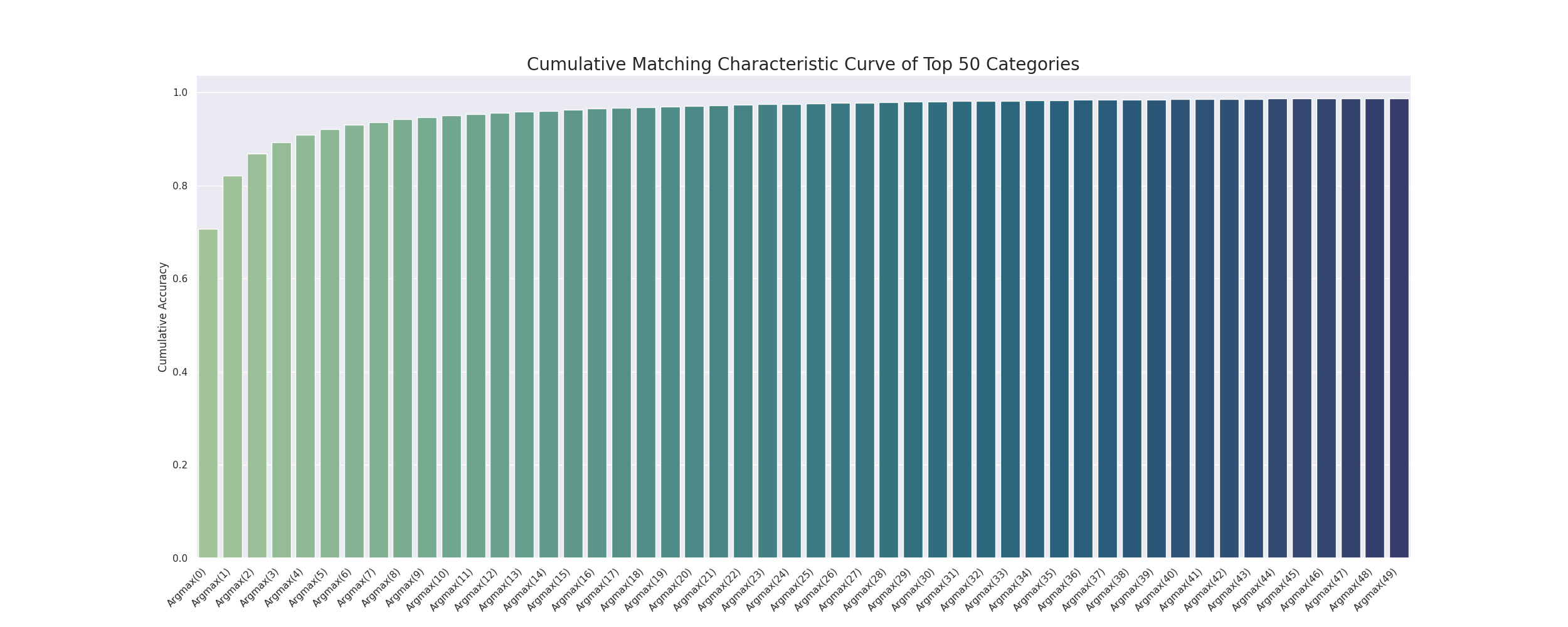 CMC Curve 50