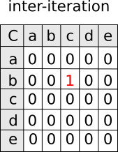 Inter-iteration matrix