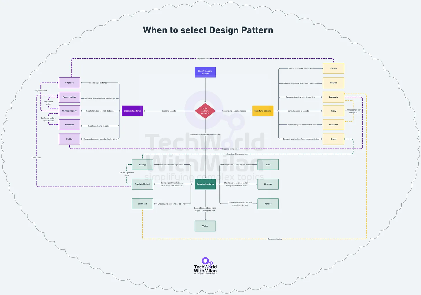 Select Pattern