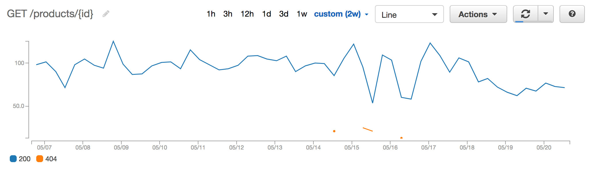 Example CloudWatch Graph