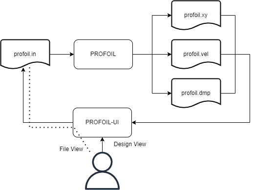 PROFOIL-UI Work-flow