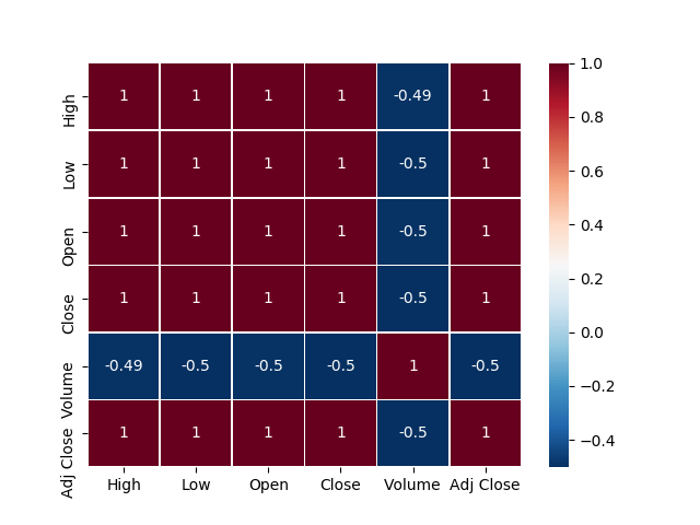 Pearson Correlation Coefficient