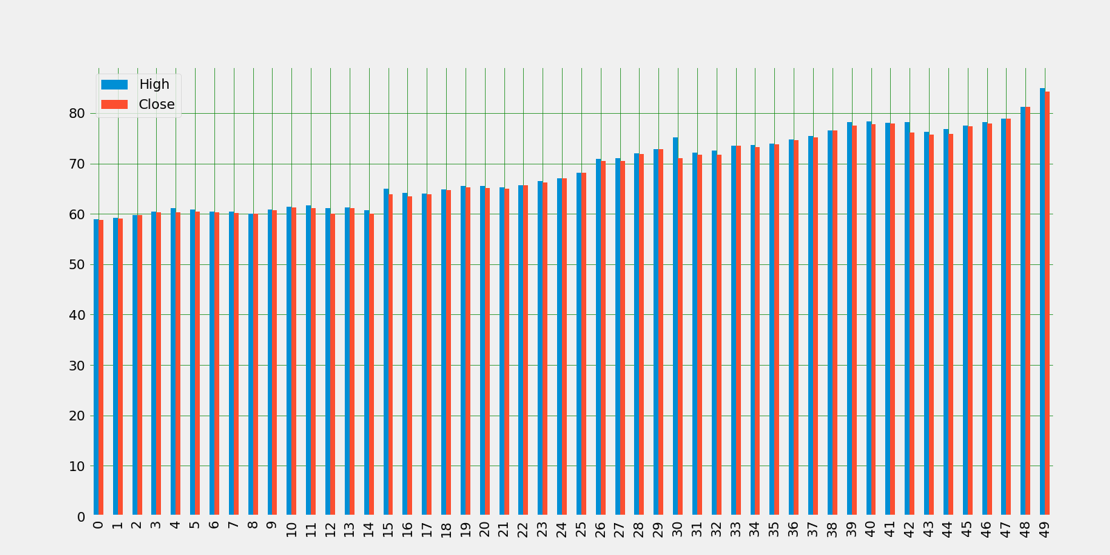 Apple' High VS Close: Year 2012