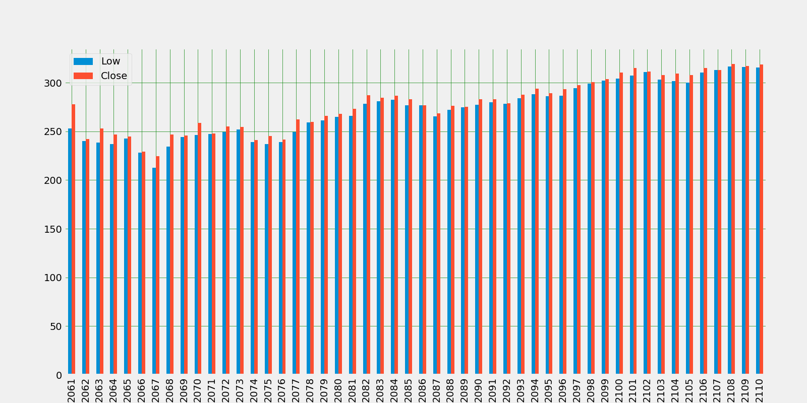 Apple' Low VS Close: Year 2020