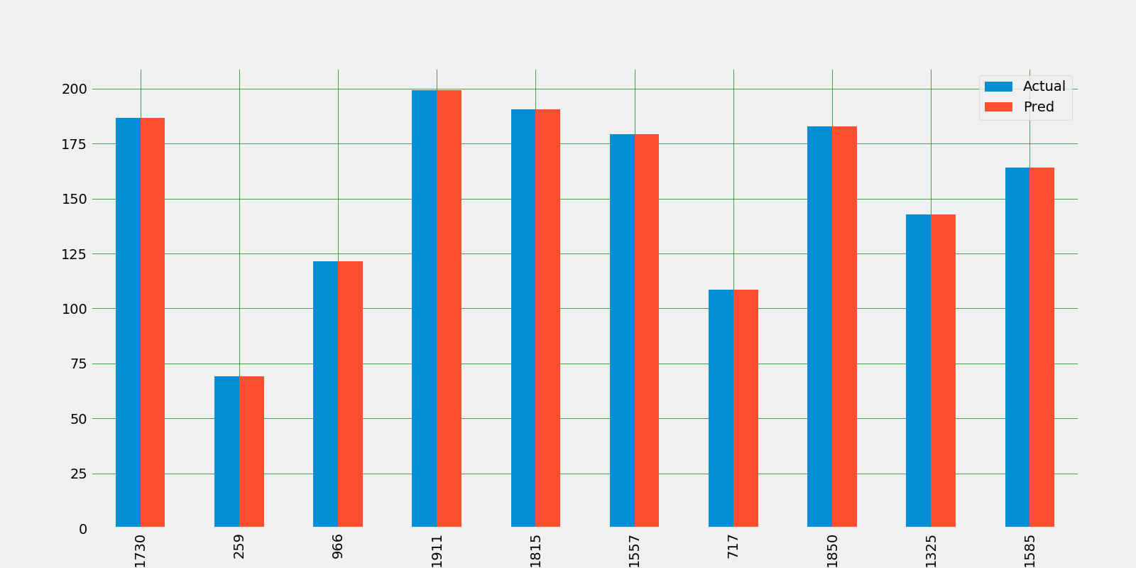 Linear Regression Value: Actual Price vs Predicted Value