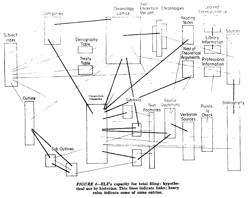 Ted Nelson “A File Structure for the Complex, the Changing, and the Indeterminate”, 1965