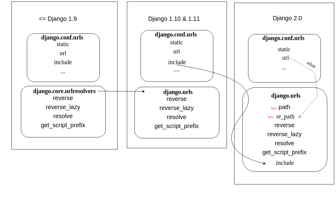 django_urls