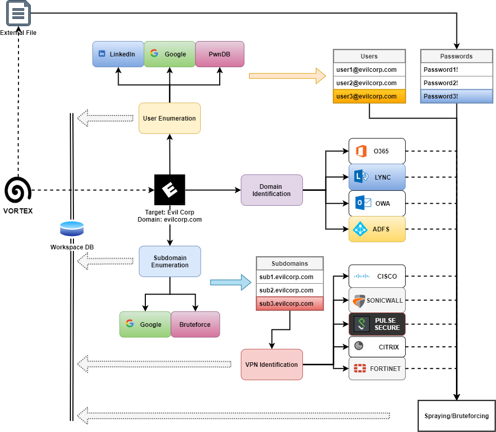 General Workflow