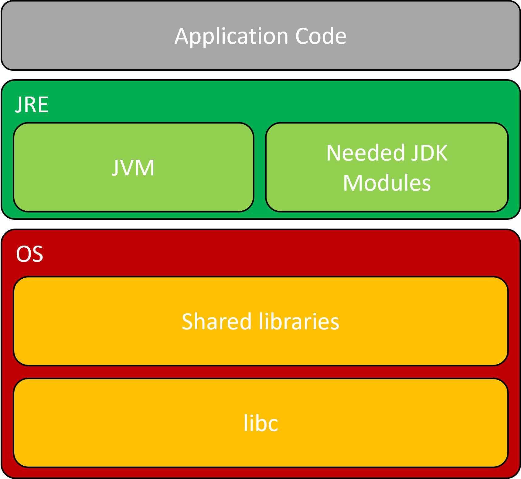 custom jre diagram