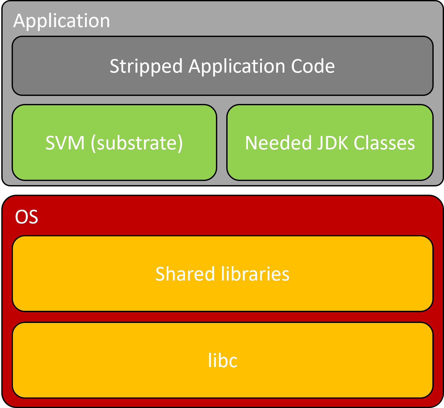 dynamic native diagram