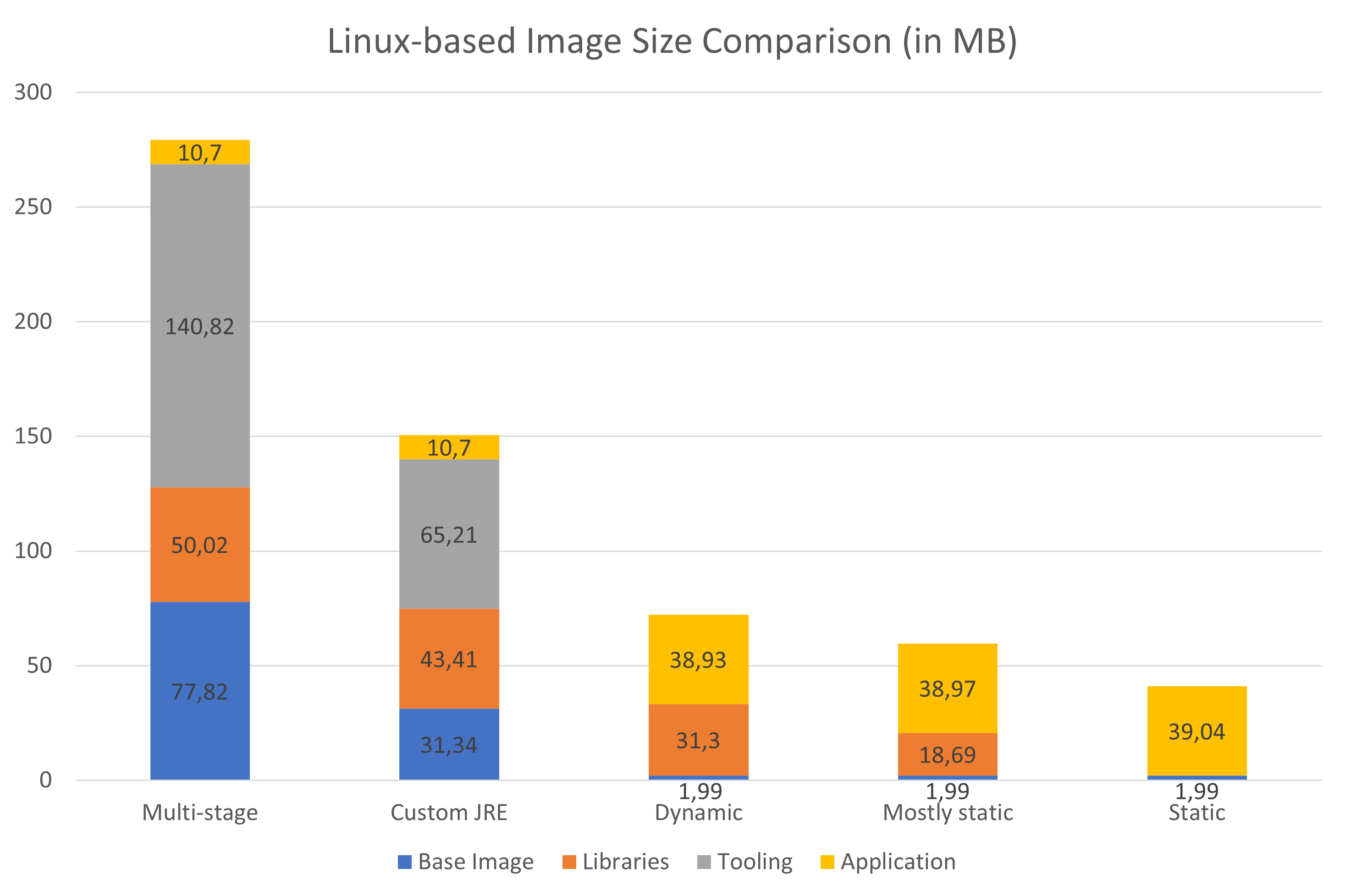 linux-based images comparison diagram