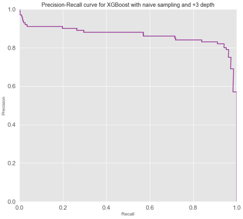 PR Curve that plots Precision against Recall