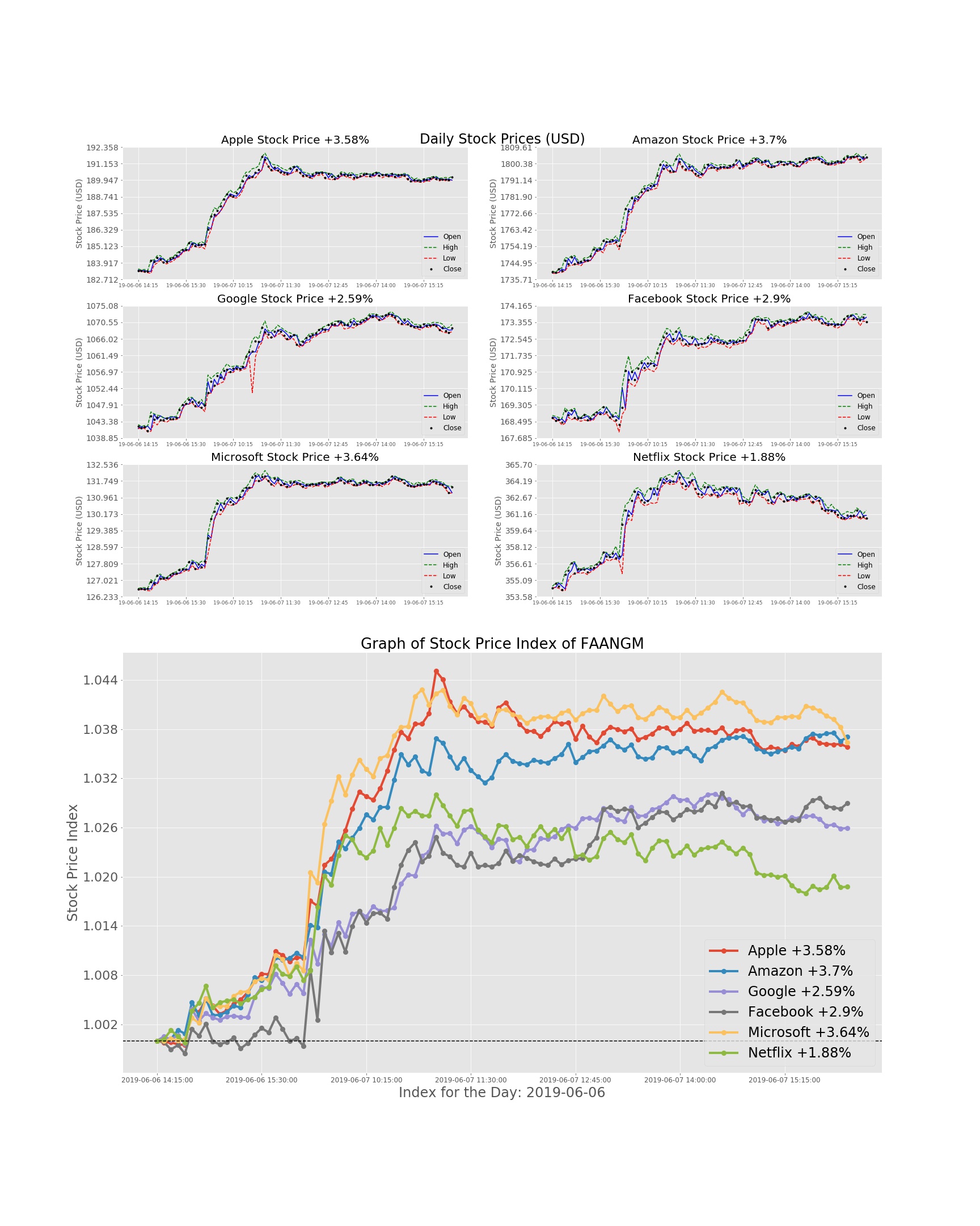 Stock Prices for June 6, 2019