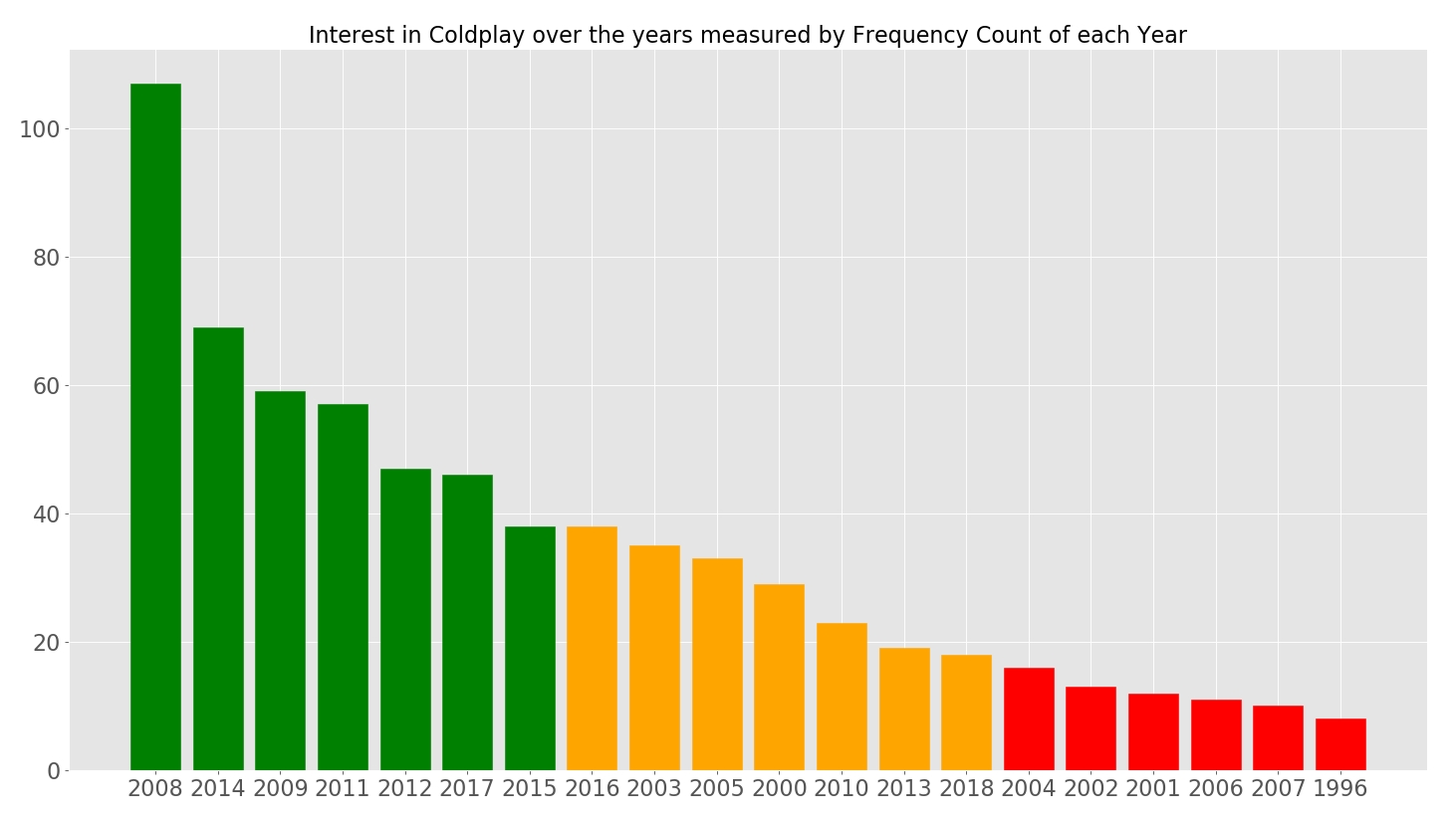 Coldplay Wiki - Years Mentioned