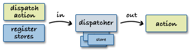 the dispatcher