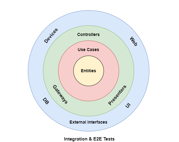 testing-pyramid-integration-e2e-tests.png