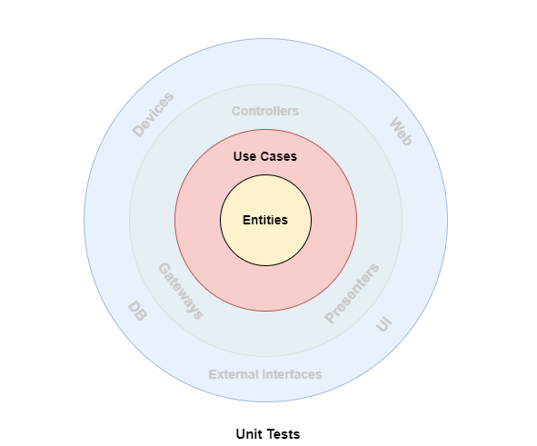 testing-pyramid-unit-tests.png