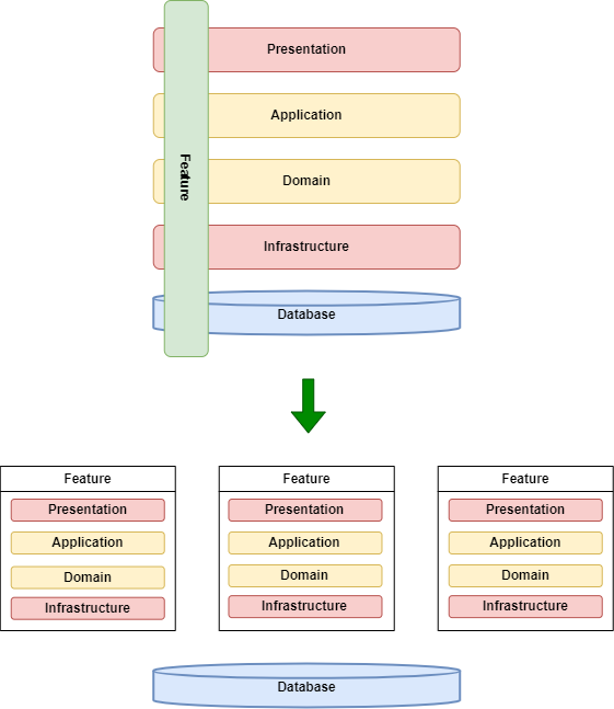 vertical-slice-architecture.png