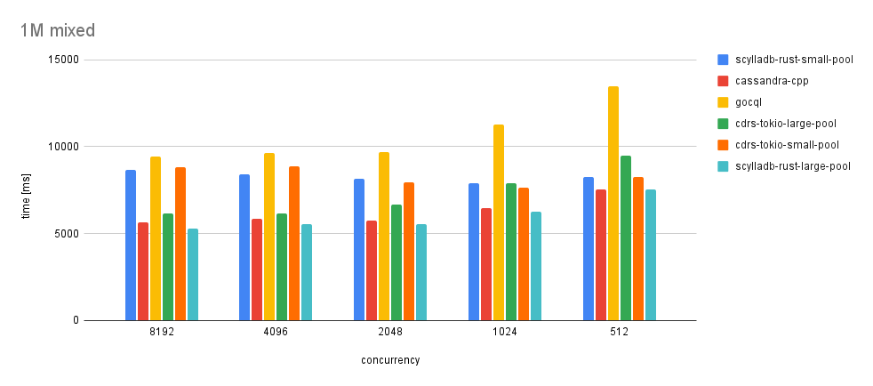 mixed benchmark