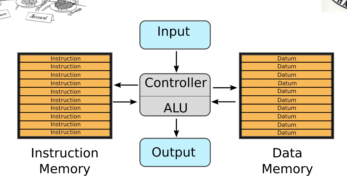 Harvard Architecture