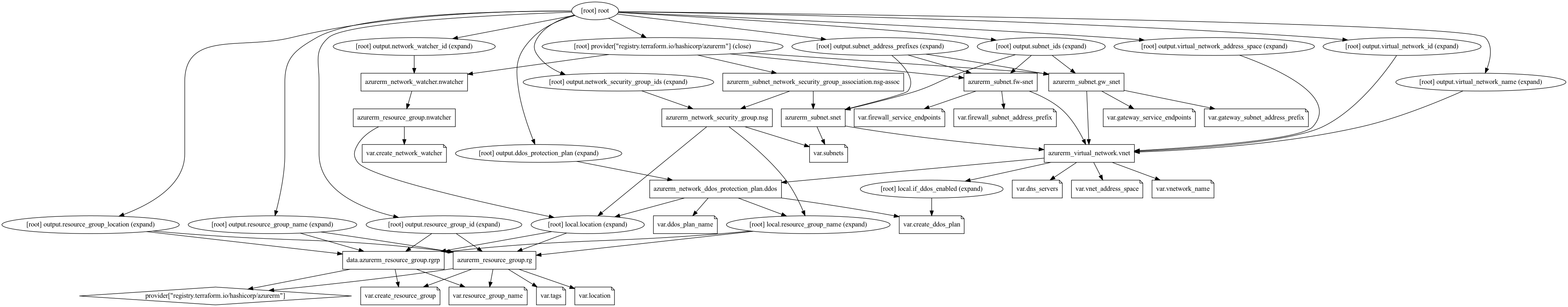 Resource Graph