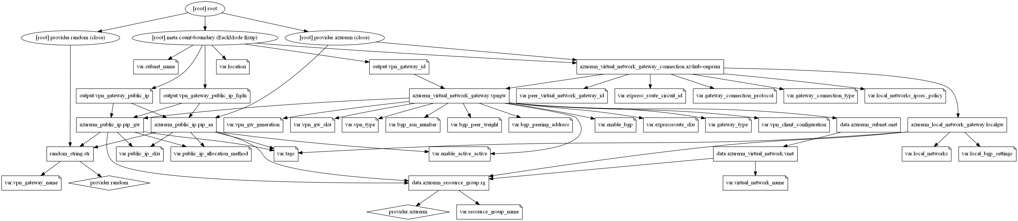 Resource Graph