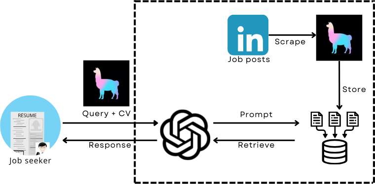 Overview RAG-based job search assistant architecture