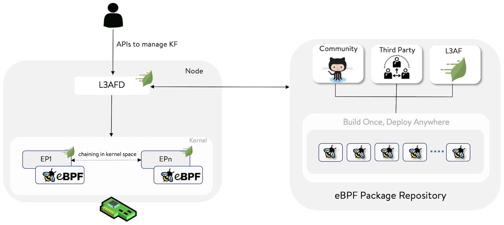 L3AF Platform