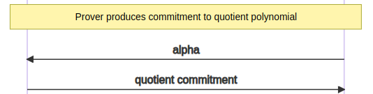 Commitments to quotient polynomials