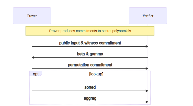 Commitments to secret polynomials