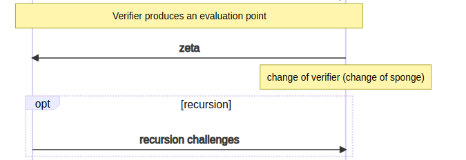 Verifier produces an evaluation point