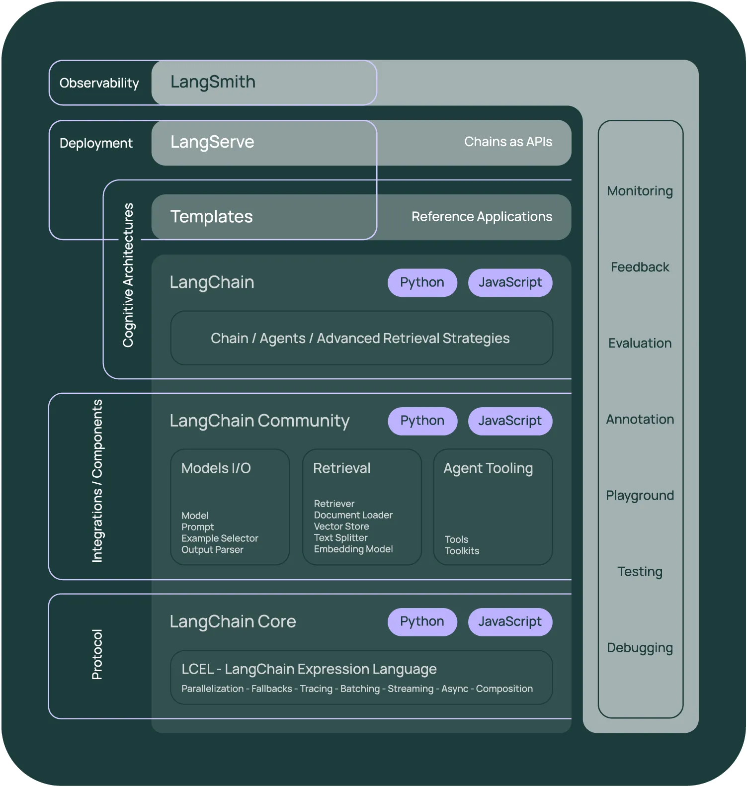 LangChain Stack