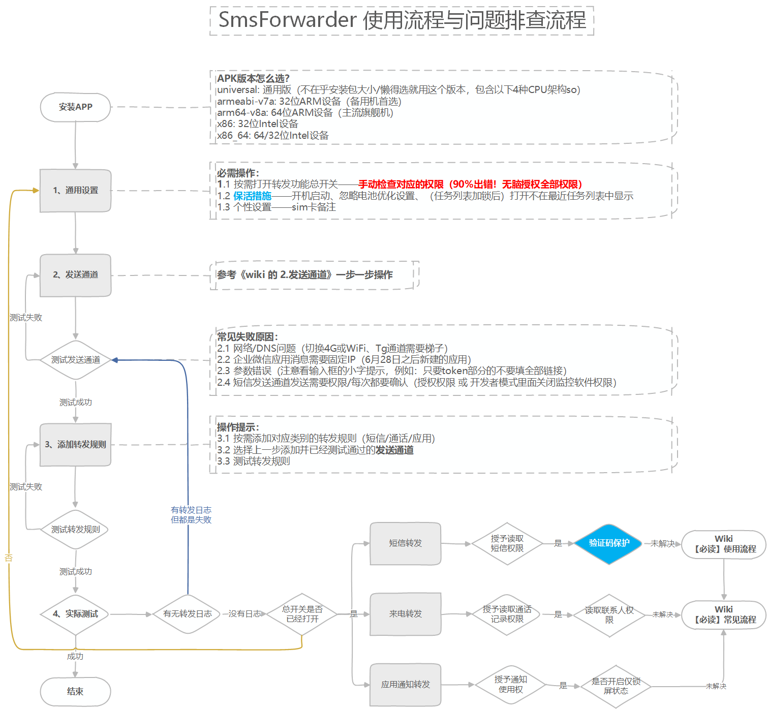 使用流程与问题排查流程