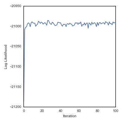 Log Likelihood