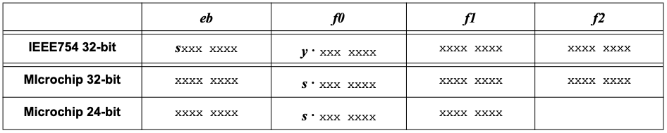 Floating Point formats