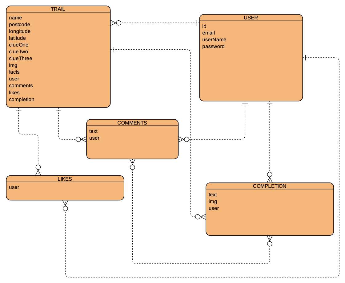 Our database plan