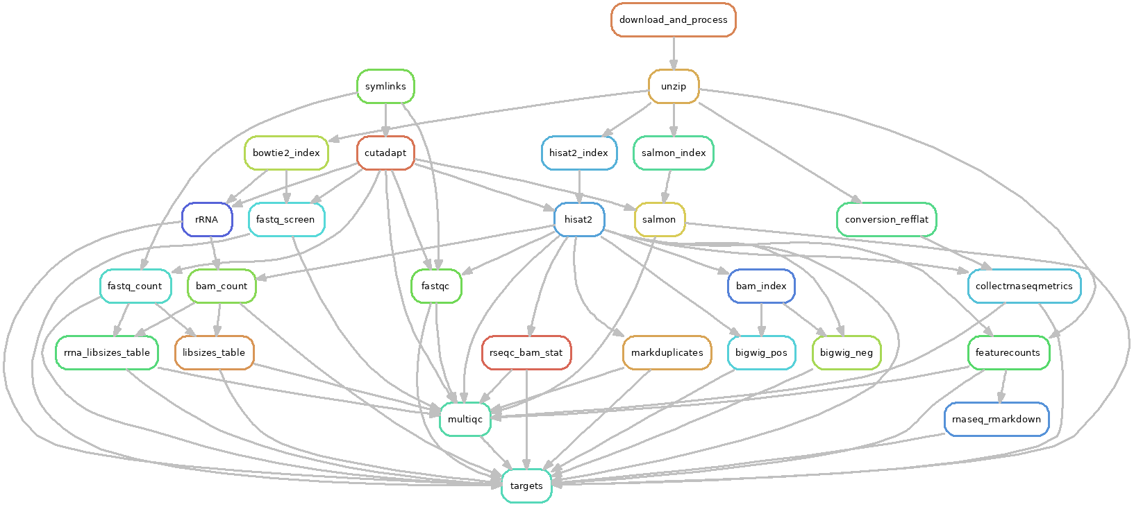 rnaseq dag