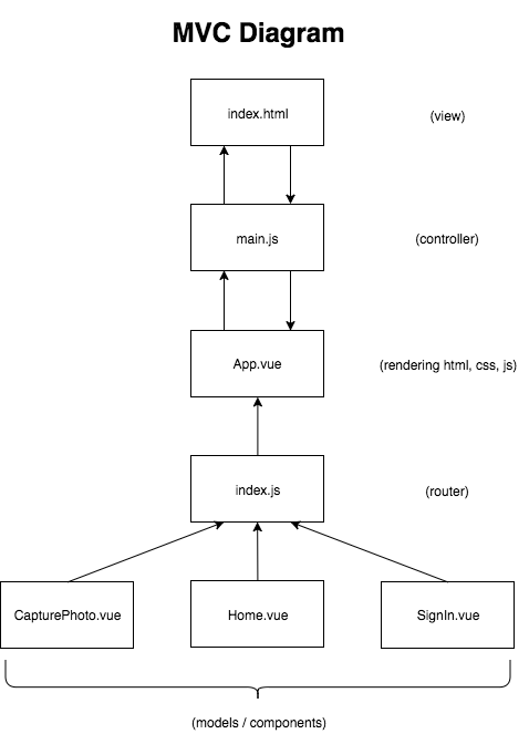 MVC diagram in Vue.js