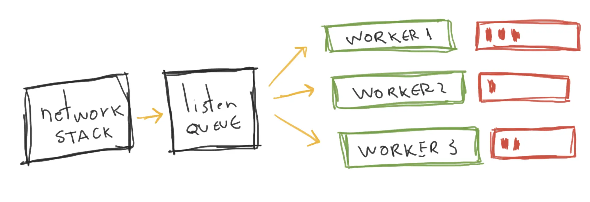 simplified workers nginx architecture