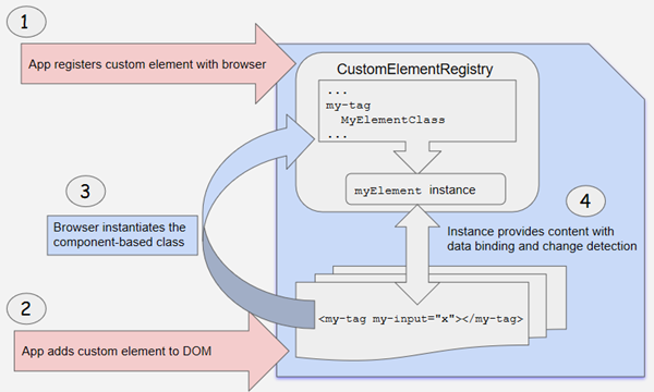 CustomElement