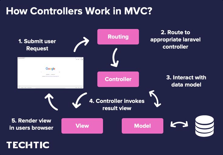 mvc